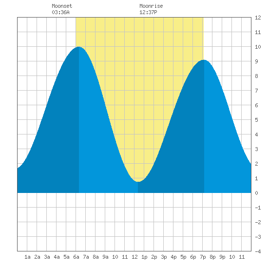Tide chart for Mackerel Cove, Blue Hill Bay on 2025/04/06