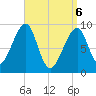 Tide chart for Mackerel Cove, Blue Hill Bay, Maine on 2025/04/6