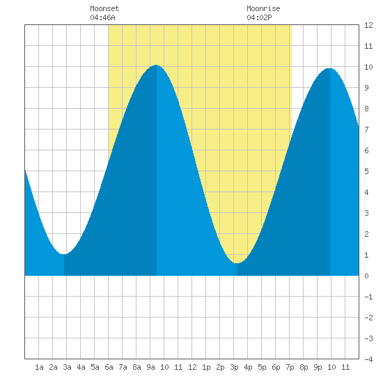 Tide chart for Mackerel Cove, Blue Hill Bay on 2025/04/09