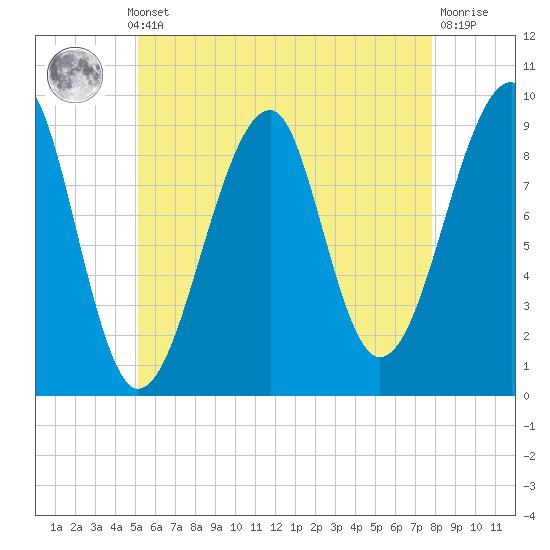 Tide chart for Mackerel Cove, Blue Hill Bay on 2025/05/12