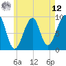 Tide chart for Mackerel Cove, Blue Hill Bay, Maine on 2025/05/12