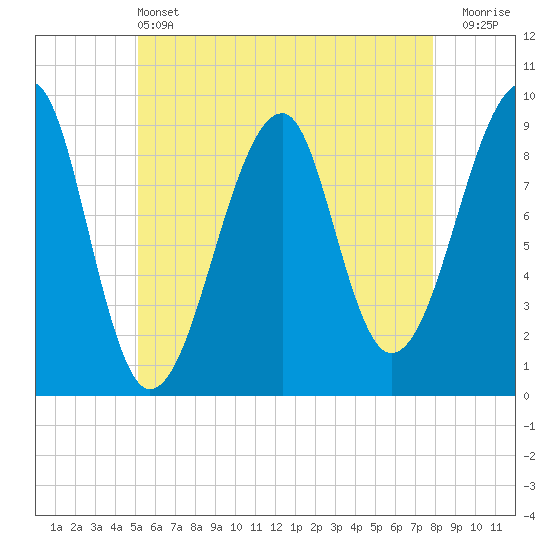 Tide chart for Mackerel Cove, Blue Hill Bay on 2025/05/13