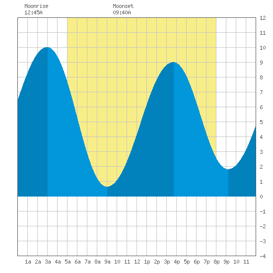 Tide chart for Mackerel Cove, Blue Hill Bay on 2025/05/18