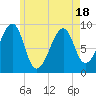 Tide chart for Mackerel Cove, Blue Hill Bay, Maine on 2025/05/18