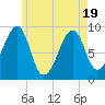 Tide chart for Mackerel Cove, Blue Hill Bay, Maine on 2025/05/19