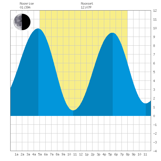 Tide chart for Mackerel Cove, Blue Hill Bay on 2025/05/20