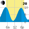 Tide chart for Mackerel Cove, Blue Hill Bay, Maine on 2025/05/20