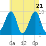 Tide chart for Mackerel Cove, Blue Hill Bay, Maine on 2025/05/21