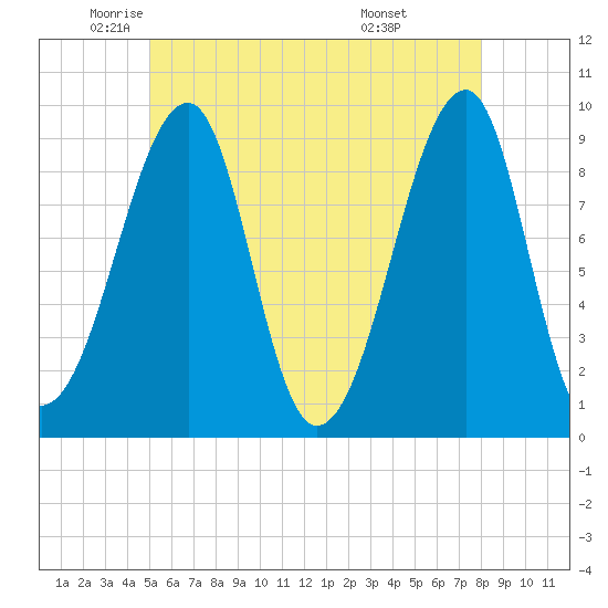 Tide chart for Mackerel Cove, Blue Hill Bay on 2025/05/22
