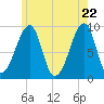 Tide chart for Mackerel Cove, Blue Hill Bay, Maine on 2025/05/22