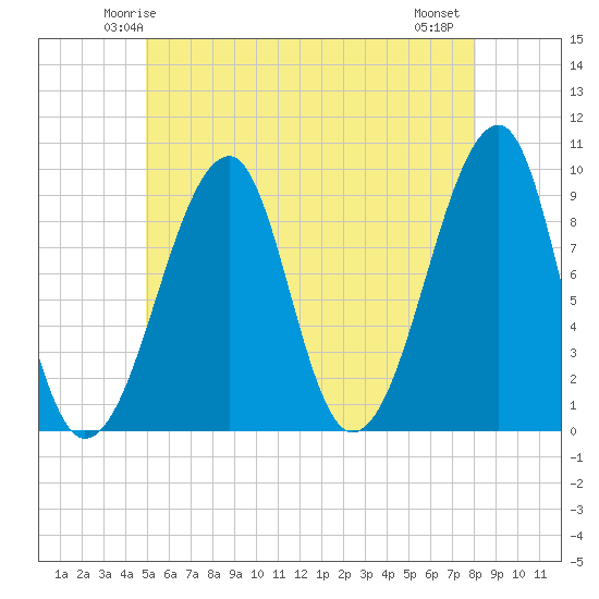 Tide chart for Mackerel Cove, Blue Hill Bay on 2025/05/24