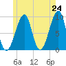 Tide chart for Mackerel Cove, Blue Hill Bay, Maine on 2025/05/24