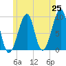 Tide chart for Mackerel Cove, Blue Hill Bay, Maine on 2025/05/25
