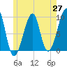 Tide chart for Mackerel Cove, Blue Hill Bay, Maine on 2025/05/27