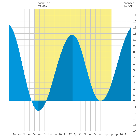 Tide chart for Mackerel Cove, Blue Hill Bay on 2025/05/28