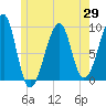 Tide chart for Mackerel Cove, Blue Hill Bay, Maine on 2025/05/29
