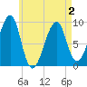 Tide chart for Mackerel Cove, Blue Hill Bay, Maine on 2025/05/2