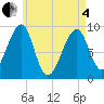 Tide chart for Mackerel Cove, Blue Hill Bay, Maine on 2025/05/4