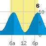 Tide chart for Mackerel Cove, Blue Hill Bay, Maine on 2025/05/6