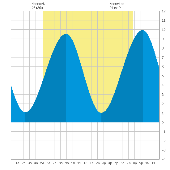 Tide chart for Mackerel Cove, Blue Hill Bay on 2025/05/08