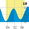 Tide chart for Mackerel Cove, Blue Hill Bay, Maine on 2025/06/10