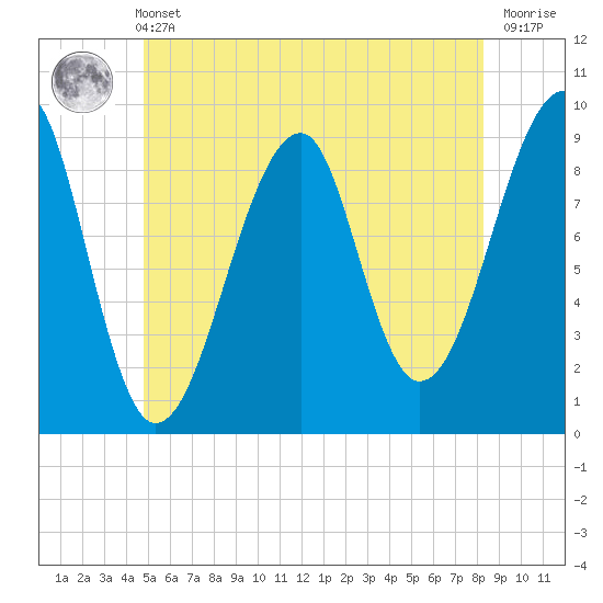 Tide chart for Mackerel Cove, Blue Hill Bay on 2025/06/11