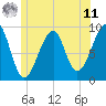 Tide chart for Mackerel Cove, Blue Hill Bay, Maine on 2025/06/11