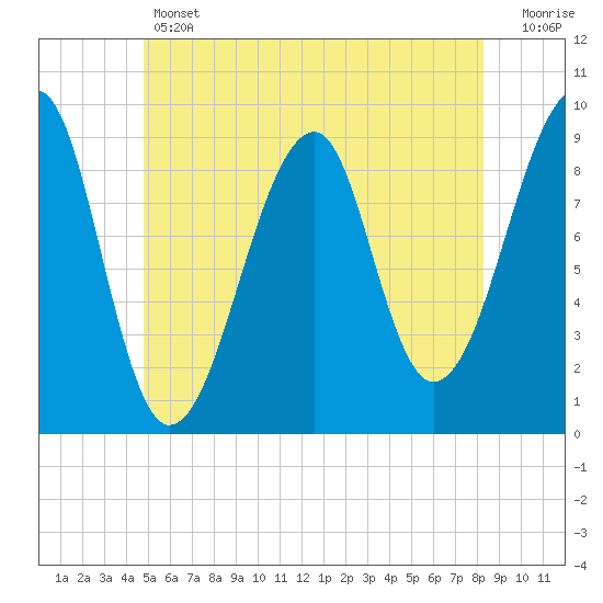 Tide chart for Mackerel Cove, Blue Hill Bay on 2025/06/12