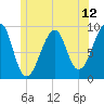 Tide chart for Mackerel Cove, Blue Hill Bay, Maine on 2025/06/12