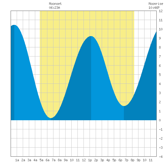 Tide chart for Mackerel Cove, Blue Hill Bay on 2025/06/13