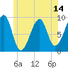 Tide chart for Mackerel Cove, Blue Hill Bay, Maine on 2025/06/14