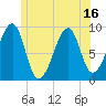 Tide chart for Mackerel Cove, Blue Hill Bay, Maine on 2025/06/16
