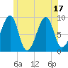 Tide chart for Mackerel Cove, Blue Hill Bay, Maine on 2025/06/17