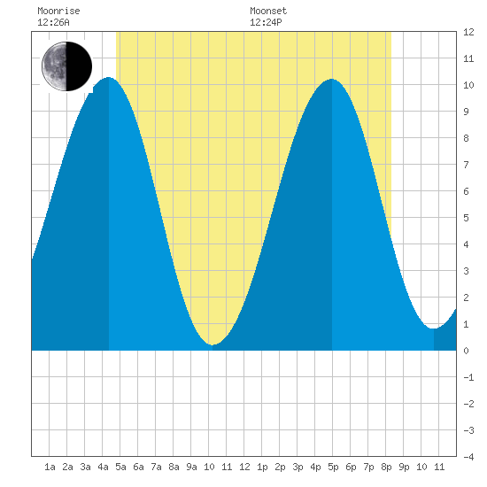Tide chart for Mackerel Cove, Blue Hill Bay on 2025/06/18