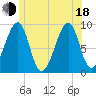 Tide chart for Mackerel Cove, Blue Hill Bay, Maine on 2025/06/18