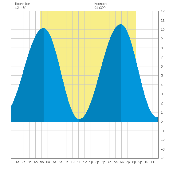 Tide chart for Mackerel Cove, Blue Hill Bay on 2025/06/19