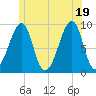 Tide chart for Mackerel Cove, Blue Hill Bay, Maine on 2025/06/19