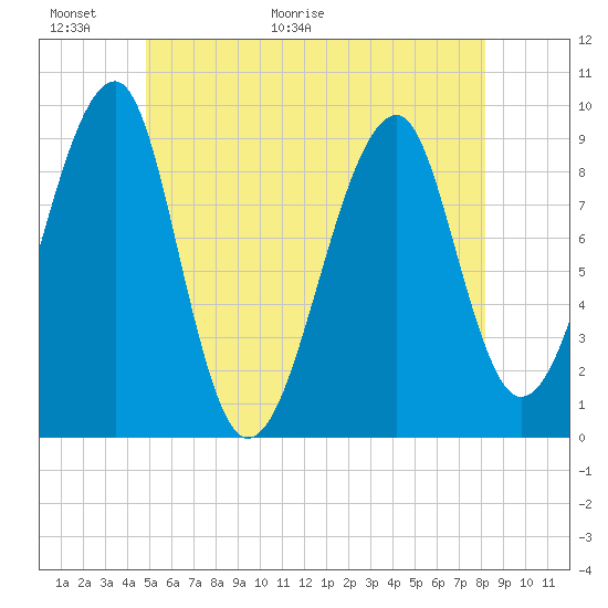 Tide chart for Mackerel Cove, Blue Hill Bay on 2025/06/01