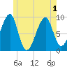 Tide chart for Mackerel Cove, Blue Hill Bay, Maine on 2025/06/1