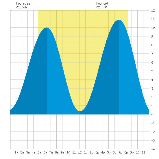 Tide chart for Mackerel Cove, Blue Hill Bay on 2025/06/20