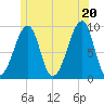 Tide chart for Mackerel Cove, Blue Hill Bay, Maine on 2025/06/20