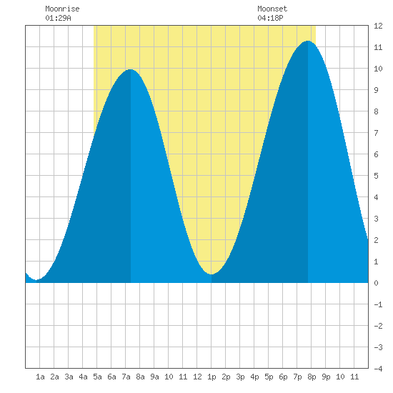 Tide chart for Mackerel Cove, Blue Hill Bay on 2025/06/21