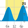 Tide chart for Mackerel Cove, Blue Hill Bay, Maine on 2025/06/21