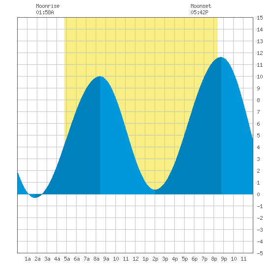 Tide chart for Mackerel Cove, Blue Hill Bay on 2025/06/22