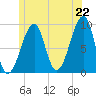 Tide chart for Mackerel Cove, Blue Hill Bay, Maine on 2025/06/22