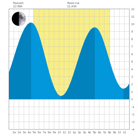 Tide chart for Mackerel Cove, Blue Hill Bay on 2025/06/02
