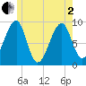 Tide chart for Mackerel Cove, Blue Hill Bay, Maine on 2025/06/2