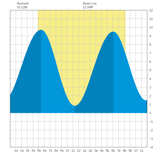 Tide chart for Mackerel Cove, Blue Hill Bay on 2025/06/03