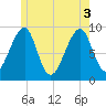 Tide chart for Mackerel Cove, Blue Hill Bay, Maine on 2025/06/3