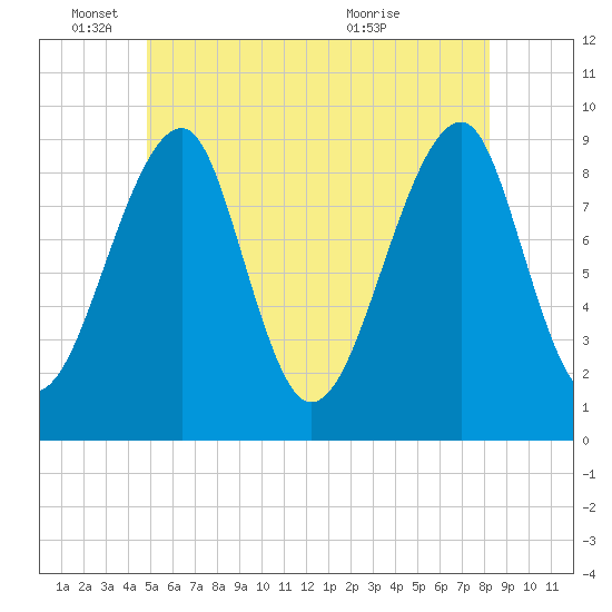 Tide chart for Mackerel Cove, Blue Hill Bay on 2025/06/04